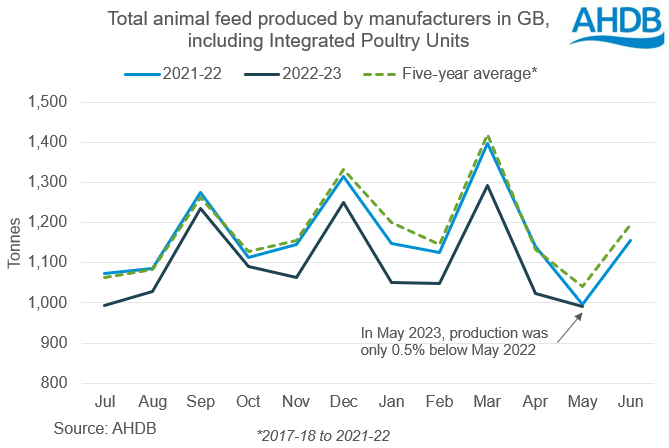 Graph showing GB animal feed production including integrated poultry units in 2022-2023